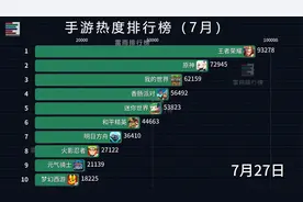 全网手游热度排行榜（7月） 看看你喜欢的上榜了没？视频封面