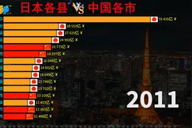 中日GDP变化对比，近40年日本各县VS中国各市生产总值动态榜视频封面