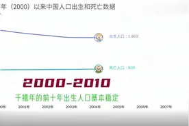 2000年到2020人口出生死亡动态展示，人口何时会开始负增长视频封面