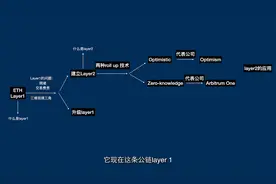 Layer1，Layer2，Rollup；POS，POW，Beacon Chain，分片和2.0