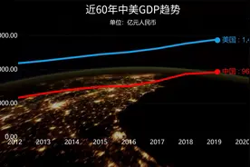近60年中美gdp最新比较视频封面