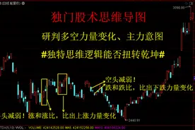 独门股术思维导图：研判多空力量变化、主力意图！