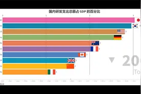 世界前10研发支出占 GDP 的百分比视频封面