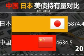 美债危机爆发！中国与日本历年美债持有量对比，中国持续抛售！视频封面