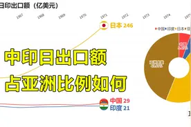 中日印出口额对比，亚洲三强国出口占亚洲比例如何？视频封面