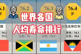 男女寿命竟然相差这么多，看看哪国人最先实现“长命百岁”之梦视频封面