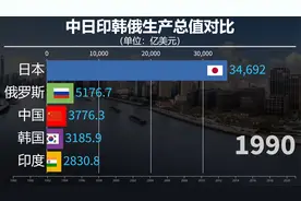近30年，中日印韩俄GDP对比，东亚周边经济发展如何？视频封面