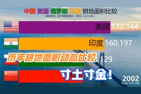 中美俄印耕地面积，中国位列第四！寸土寸金！视频封面