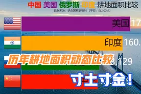 中美俄印耕地面积，中国位列第四！寸土寸金！视频封面
