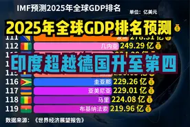 2025年全球GDP排名预测：印度首超德国，美国破28万亿美元视频封面