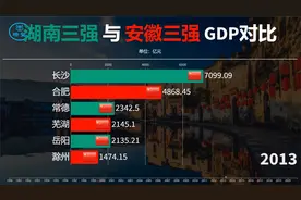 湖南三强与安徽三强GDP对比：安徽追上湖南的日子是否指日可待？