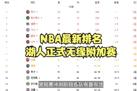 NBA最新排名！东西部格局明朗 太阳63胜创纪录 湖人正式出局视频封面
