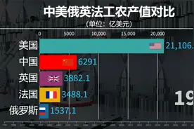 中美俄英法工业农业GDP对比，“五常”真实体量如何？视频封面