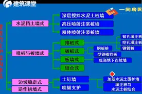 高层建筑施工：课时09-基坑支护视频封面