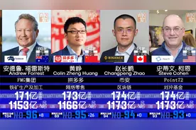 全球富豪排名前100！-2022福布斯最新排行！谁是全球首富？视频封面