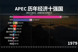 亚太经合组织APEC历年GDP十强国，历尽艰辛，中国迎来飞速发展！视频封面