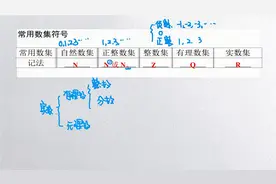 1.1.2空集及常用数集符号