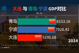 近30年大连与青岛宁波GDP对比：三者竞争激烈，未来你更看好谁？视频封面