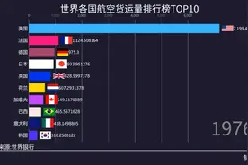 世界各国航空货运量排行榜视频封面