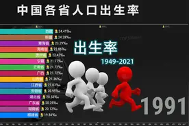 中国各省人口出生率演变1949-2021视频封面