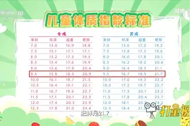 您家的孩子超重了吗？来对照儿童体质指数标准表算一算丨健康之路视频封面