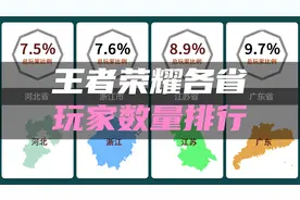 王者荣耀各省玩家数量排行，看看那个省容易上省标