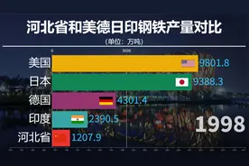 近50年，河北省与钢铁产量大国对比，钢铁大省河北的产量有多高？视频封面
