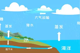 你知道地球上的水是怎样循环的吗