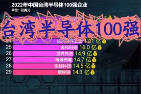 2022中国台湾半导体企业100强：联发科第4，台积电第1，第2是谁？视频封面
