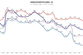 高考在即，有没有把握过本科线？陕西省历年高考本科分数线一览视频封面