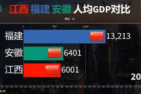 建国以来江西福建安徽三相邻省份GDP对比，三兄弟谁更富裕？视频封面