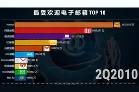 动态比较：最受欢迎的十大电子邮箱，你有一条新消息！视频封面