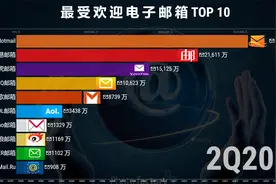 动态比较：最受欢迎的十大电子邮箱，你有一条新消息！视频封面