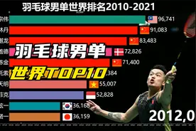 羽毛球男单世界排名，用两分钟看完，十年间羽坛一哥争霸天下视频封面