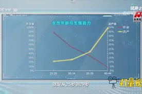 为何年龄大了怀孕就难了？专家结合道具进行讲解，来看|健康之路视频封面