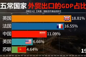 联合国五大常任理事国历年外贸出口占GDP份额对比，谁是外贸强国视频封面