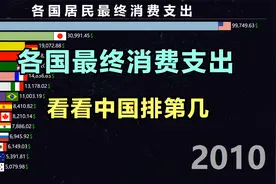 各国居民消费排名 消费能力哪国更强？看看中国排第几