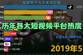 动态排行榜：最新短视频平台热度排名，哪个是你喜欢的平台？视频封面