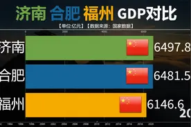 历年山东安徽福建省会城市GDP对比，福州济南合肥尴尬不？视频封面