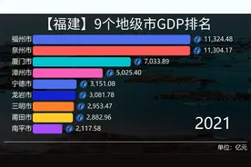 福建9个地级市GDP排名，谁是“八闽大地”最具潜力城市？视频封面
