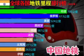 中国速度今非昔比，全球各国地铁总里程榜，外国网友：又一次碾压视频封面