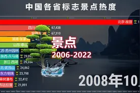 各省标志景点热度2006-2022，中国大好河山等你！视频封面