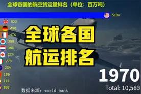 全球各国的航空货运量排名，榜首难以撼动，中国奋起直追！视频封面