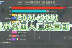 1960-2020世界各国人口数量前十国，祖国阵容依旧引领全球视频封面