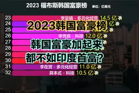 2023年福布斯韩国富豪榜发布！印度网友：加起来都比不过印度首富视频封面