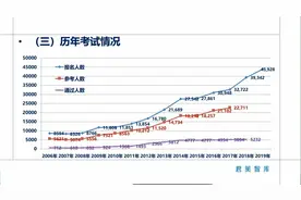 专利代理人资格考试历年考试通过情况视频封面