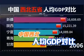 建国以来西北五省人均GDP对比，大西北迎来新机遇视频封面