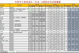 中药学专业黑龙江近三年高考二本A（理）录取数据视频封面