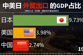 近70年来中美日三国外贸出口的GDP占比情况，全球贸易大国，谁稳视频封面