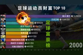 足球运动员财富榜TOP 10，黑马：旁观20年，该出马了！视频封面